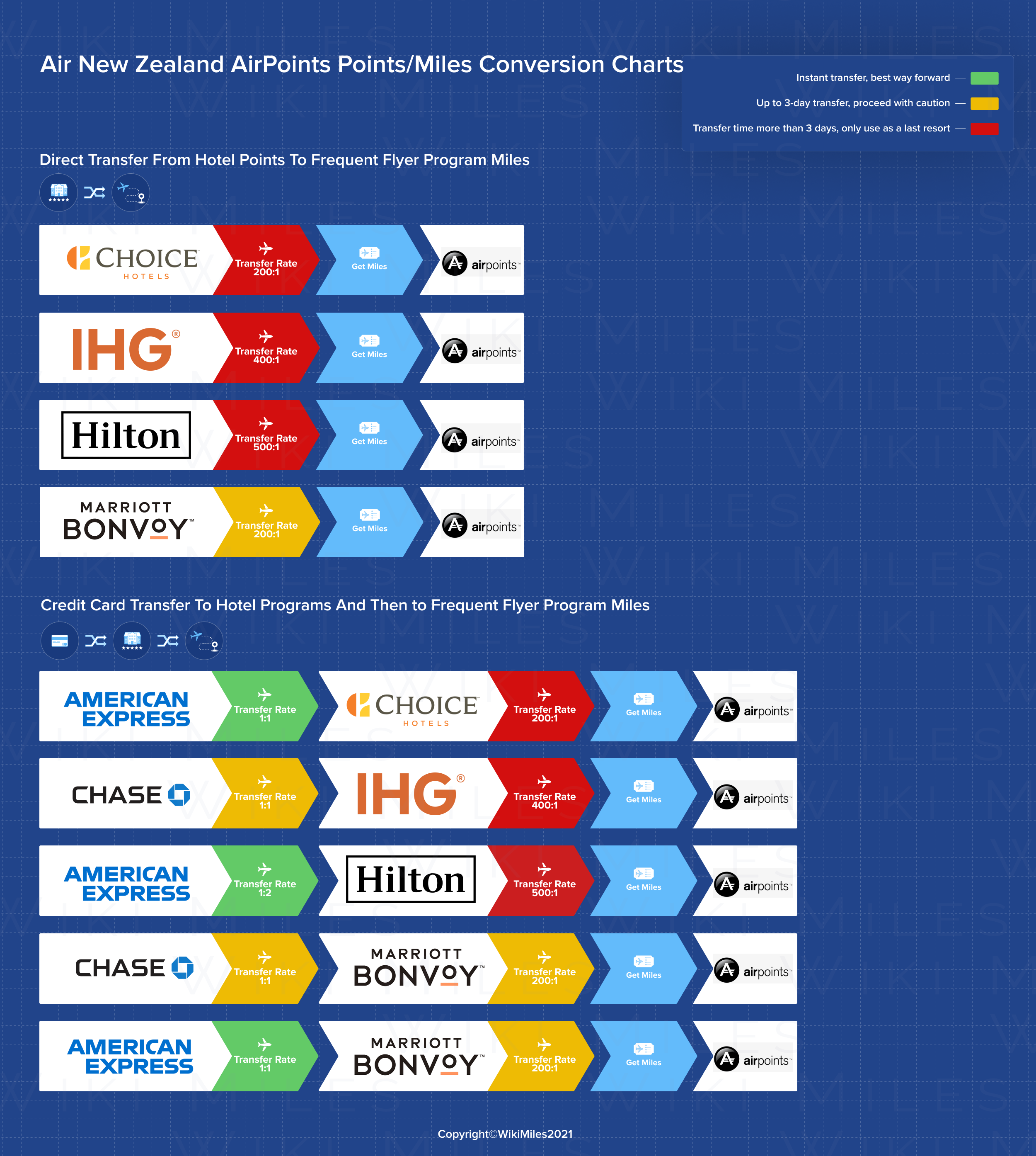 Air New Zealand AirPoints Frequent Flyer Program WikiMiles